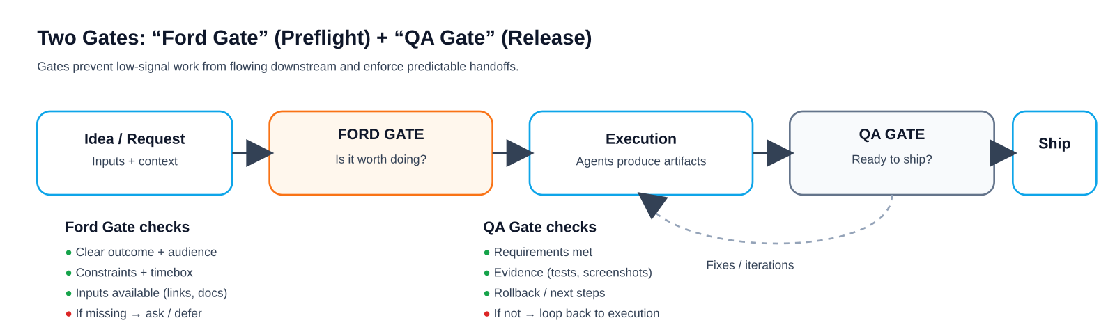 Diagram: hard gates — schema + build + link integrity + XML validation + asset existence