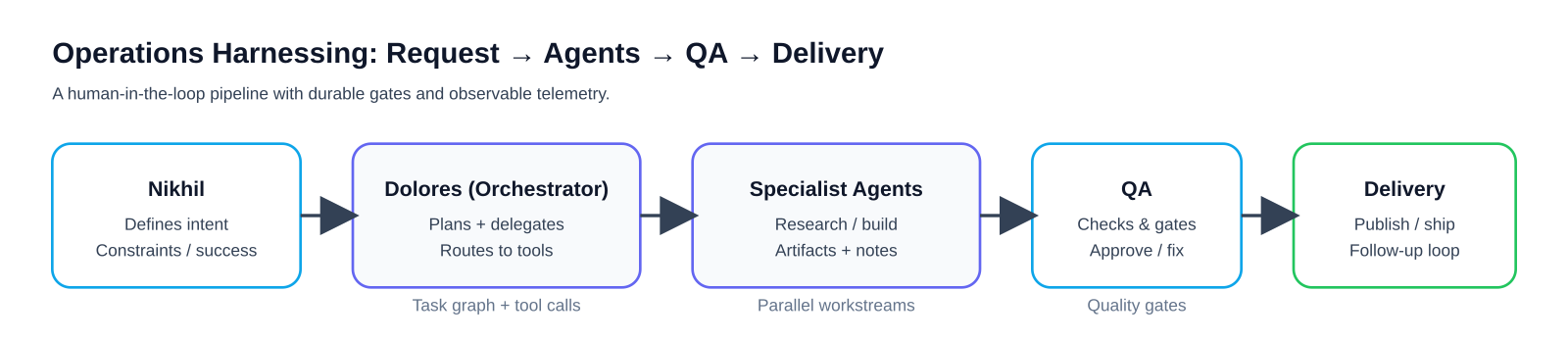 Diagram: deterministic content QA harness from inputs → gates → telemetry → verdict