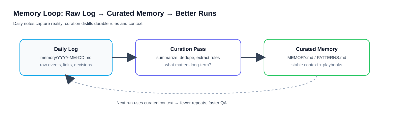 Diagram: memory loop — run → capture → fix → update harness → fewer repeats