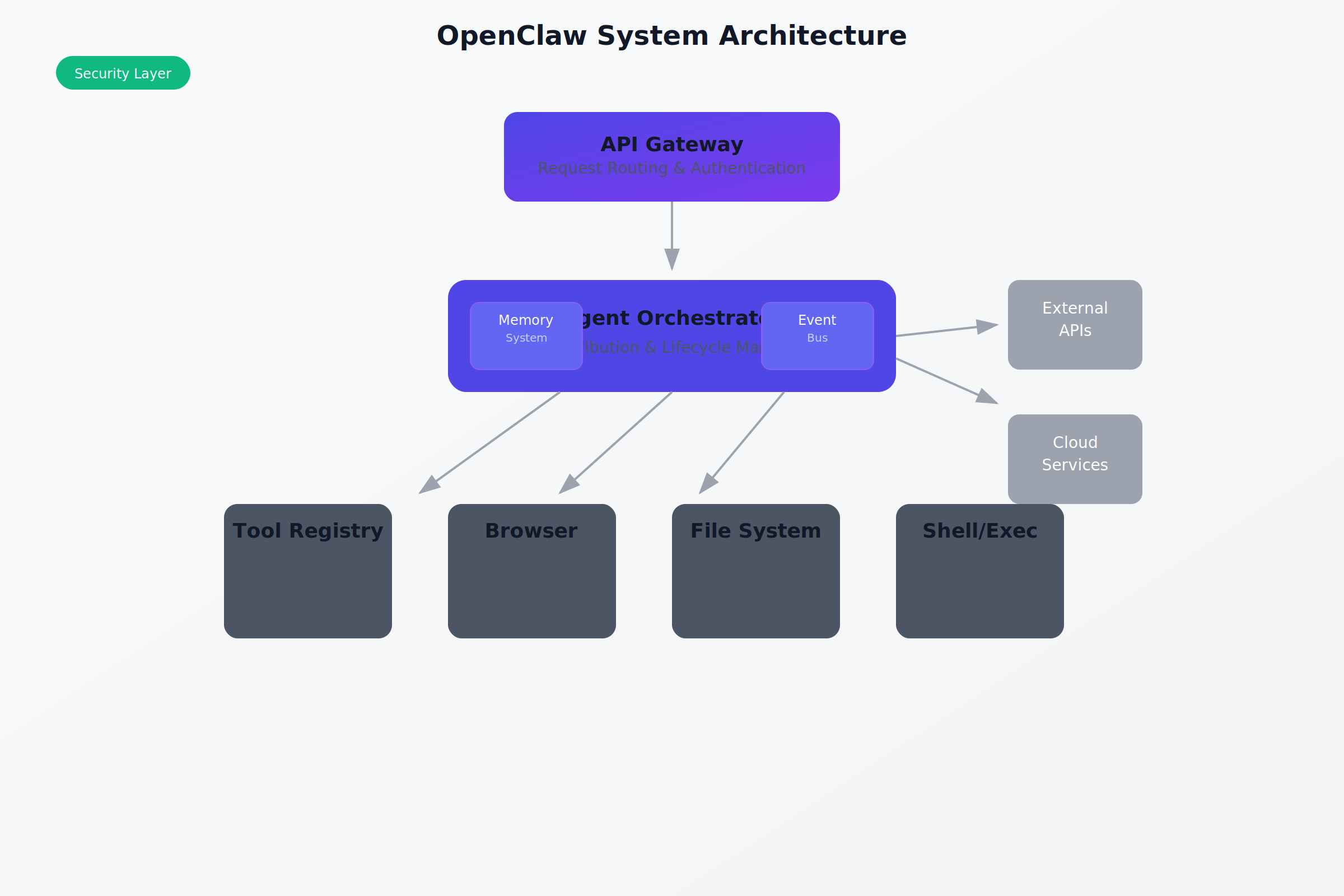 OpenClaw System Architecture Overview showing Gateway layer, Agent Orchestrator, Tool interfaces, and External systems